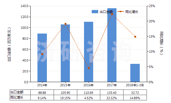 2014-2018年3月中國硫化橡膠制機器及儀器用其他零件(硬質(zhì)橡膠除外)(HS40169910)出口總額及增速統(tǒng)計